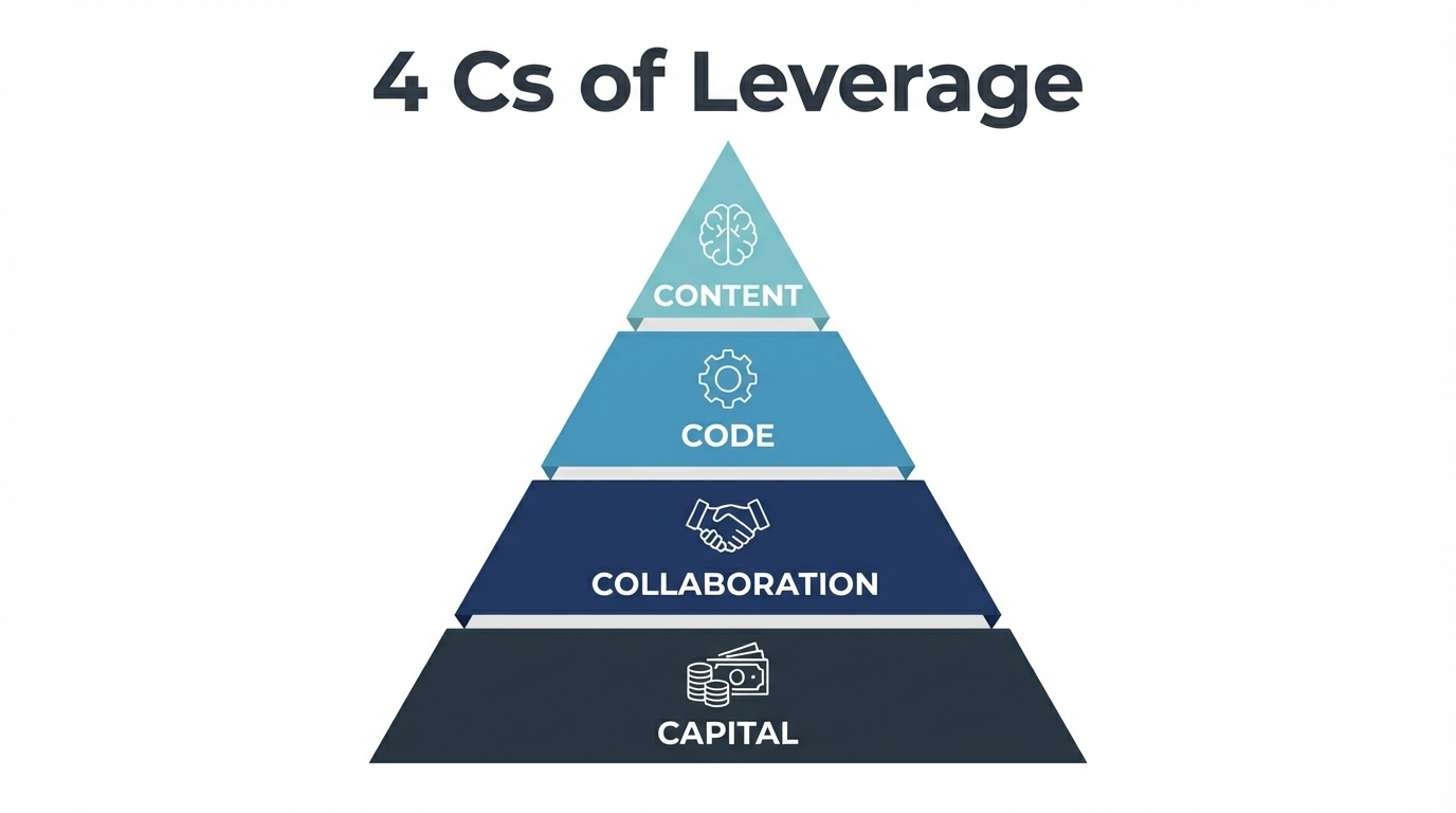 The 4 Cs of Leverage